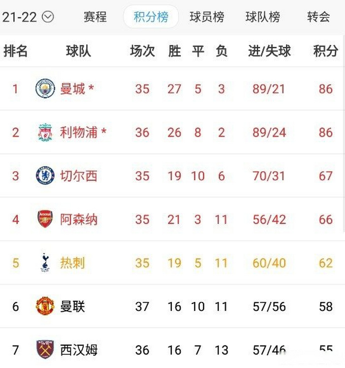 曼城超越利物浦，登顶英超积分榜，一路飘过