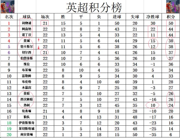 曼城豪取六连胜，领跑积分榜的简单介绍