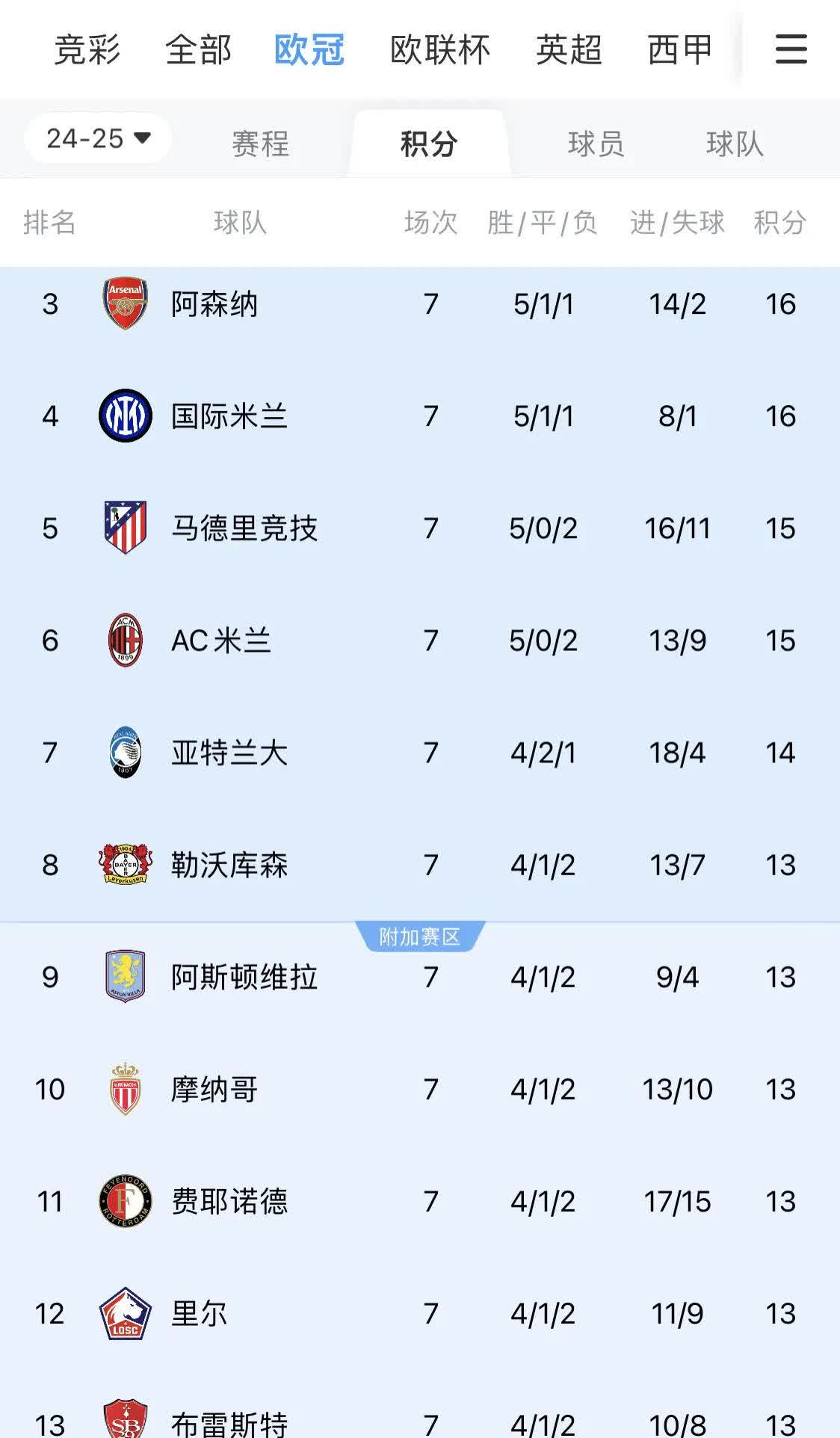 关于比利时队大胜摩尔多瓦，无悬念晋级下一轮的信息